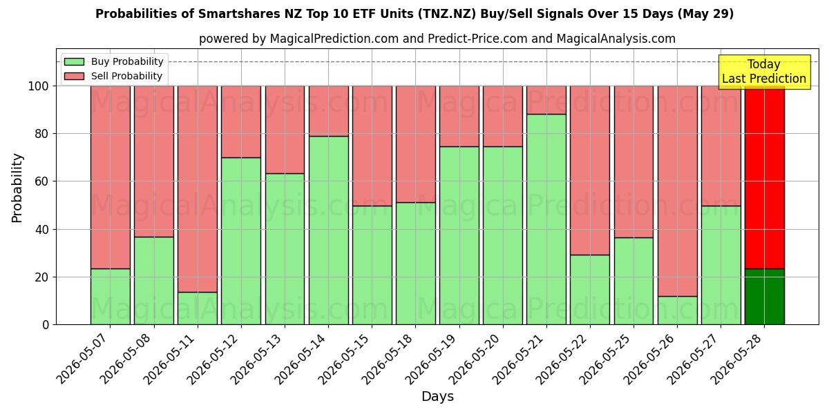 Probabilities of Smartshares NZ Top 10 ETF Units (TNZ.NZ) Buy/Sell Signals Using Several AI Models Over 5 Days (29 May) 