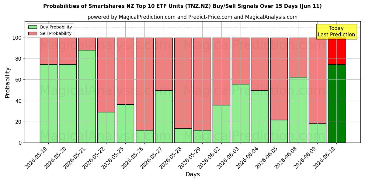 Probabilities of Smartshares NZ Top 10 ETF Units (TNZ.NZ) Buy/Sell Signals Using Several AI Models Over 5 Days (11 Jun) 