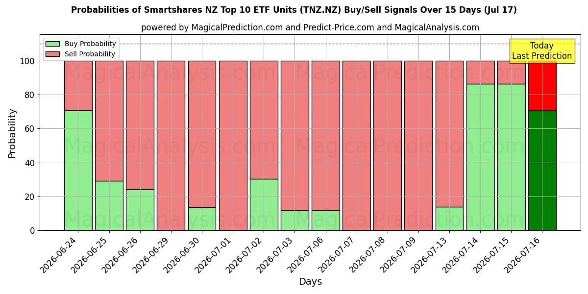 Probabilities of Smartshares NZ Top 10 ETF Units (TNZ.NZ) Buy/Sell Signals Using Several AI Models Over 5 Days (17 Jul) 
