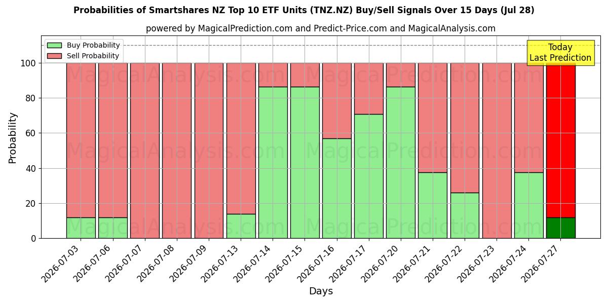Probabilities of Smartshares NZ Top 10 ETF Units (TNZ.NZ) Buy/Sell Signals Using Several AI Models Over 5 Days (28 Jul) 