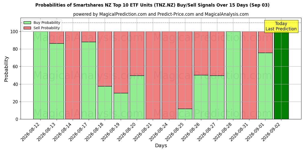 Probabilities of Smartshares NZ Top 10 ETF Units (TNZ.NZ) Buy/Sell Signals Using Several AI Models Over 5 Days (03 Sep) 