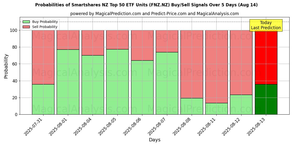 Probabilities of Smartshares NZ Top 50 ETF Units (FNZ.NZ) Buy/Sell Signals Using Several AI Models Over 5 Days (14 Aug) 