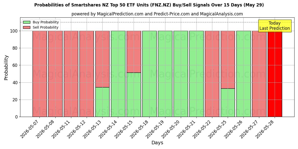 Probabilities of Smartshares NZ Top 50 ETF Units (FNZ.NZ) Buy/Sell Signals Using Several AI Models Over 5 Days (29 May) 