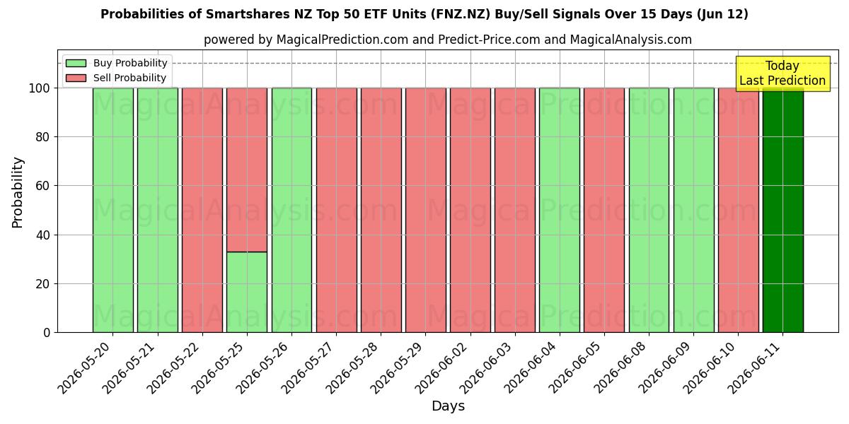 Probabilities of Smartshares NZ Top 50 ETF Units (FNZ.NZ) Buy/Sell Signals Using Several AI Models Over 5 Days (12 Jun) 