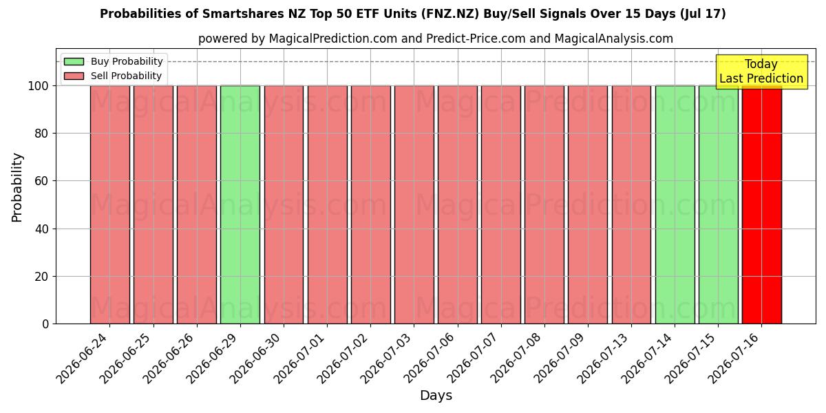 Probabilities of Smartshares NZ Top 50 ETF Units (FNZ.NZ) Buy/Sell Signals Using Several AI Models Over 5 Days (17 Jul) 