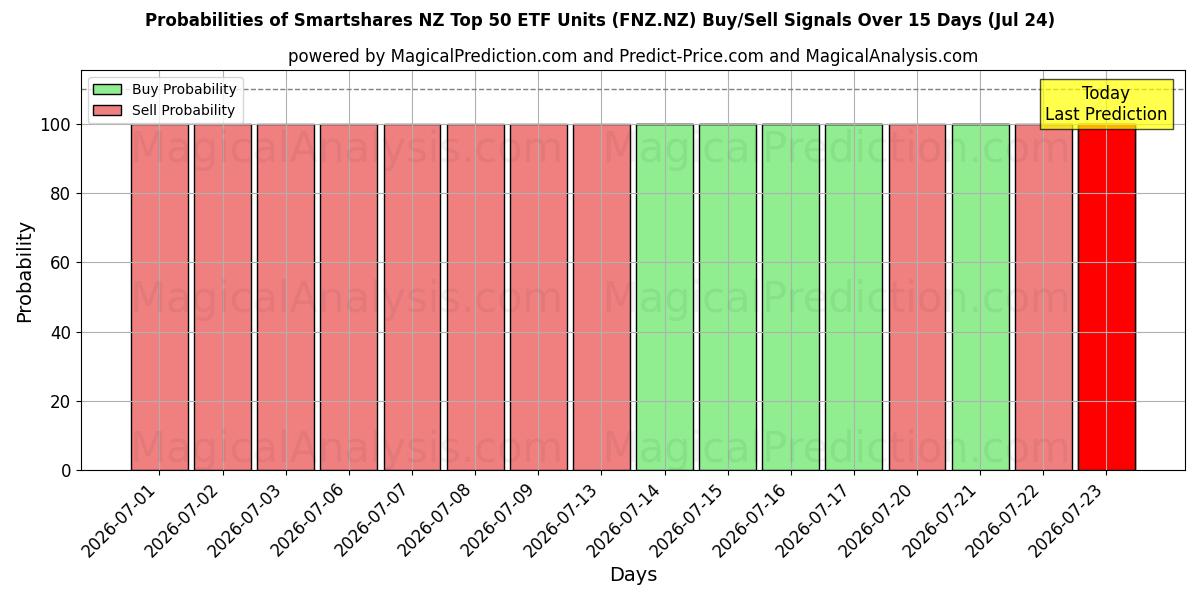 Probabilities of Smartshares NZ Top 50 ETF Units (FNZ.NZ) Buy/Sell Signals Using Several AI Models Over 5 Days (24 Jul) 