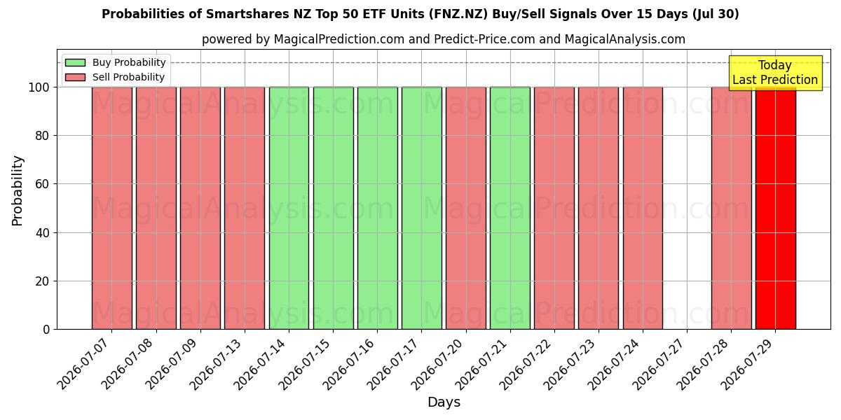 Probabilities of Smartshares NZ Top 50 ETF Units (FNZ.NZ) Buy/Sell Signals Using Several AI Models Over 5 Days (30 Jul) 