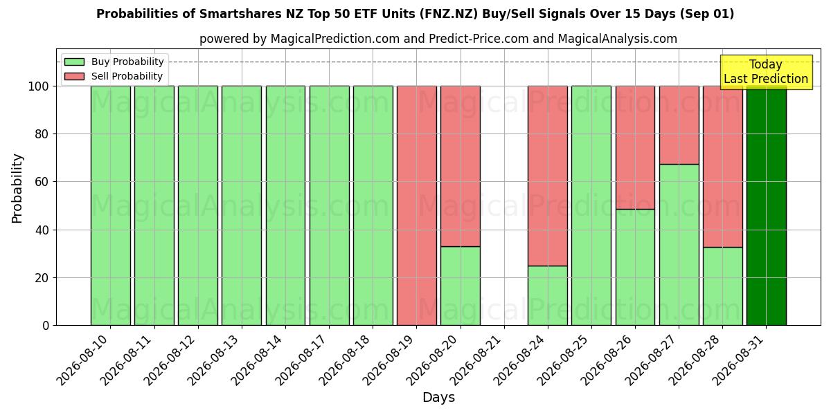 Probabilities of Smartshares NZ Top 50 ETF Units (FNZ.NZ) Buy/Sell Signals Using Several AI Models Over 5 Days (01 Sep) 