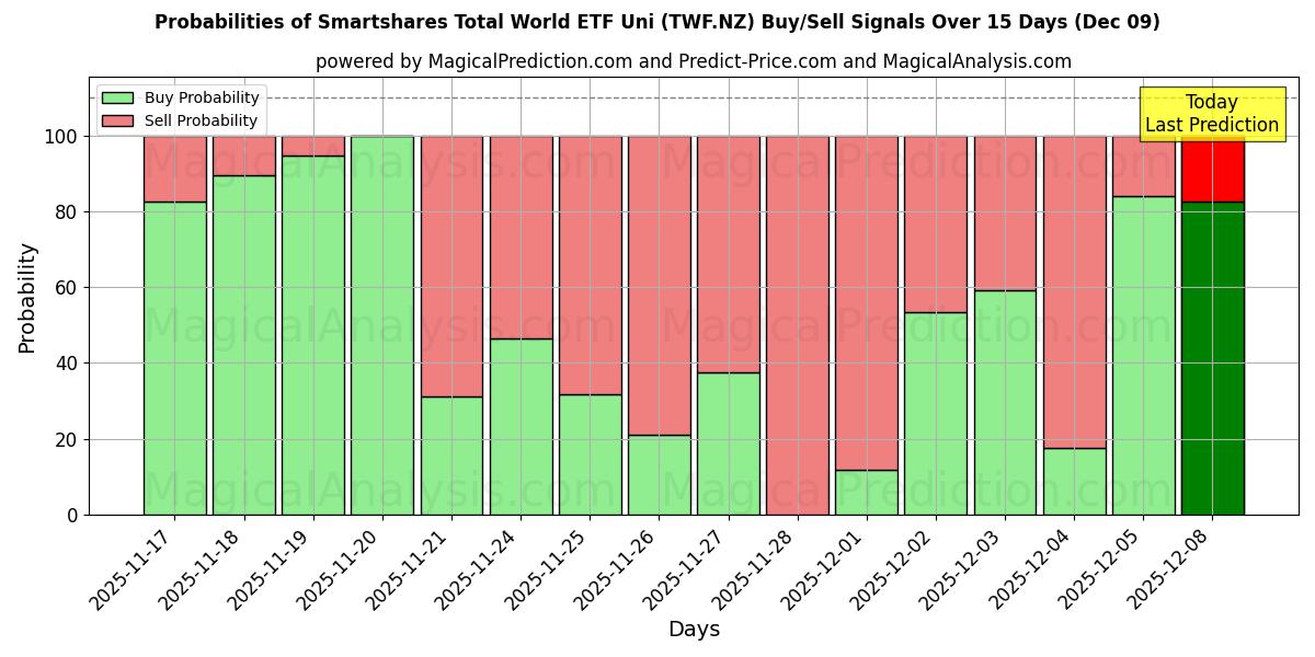 Probabilities of Smartshares Total World ETF Uni (TWF.NZ) Buy/Sell Signals Using Several AI Models Over 5 Days (06 Dec) 