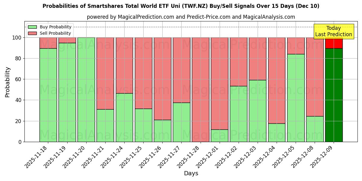 Probabilities of Smartshares Total World ETF Uni (TWF.NZ) Buy/Sell Signals Using Several AI Models Over 5 Days (09 Dec) 
