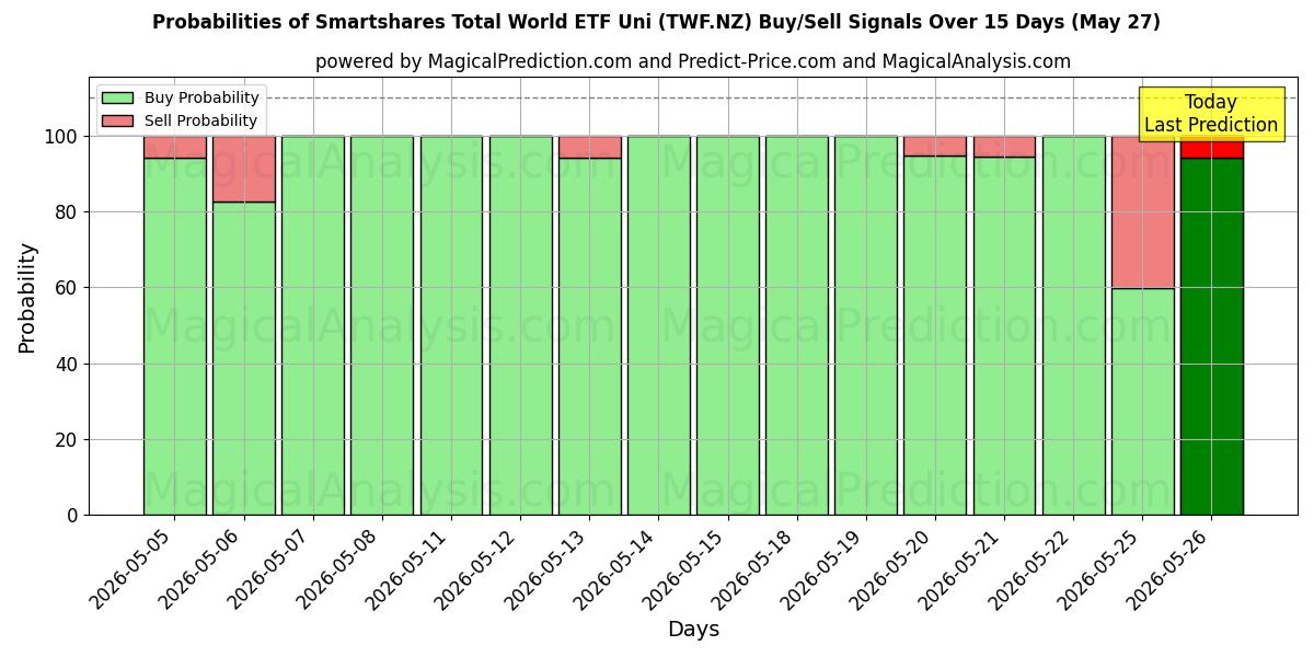 Probabilities of Smartshares Total World ETF Uni (TWF.NZ) Buy/Sell Signals Using Several AI Models Over 5 Days (27 May) 
