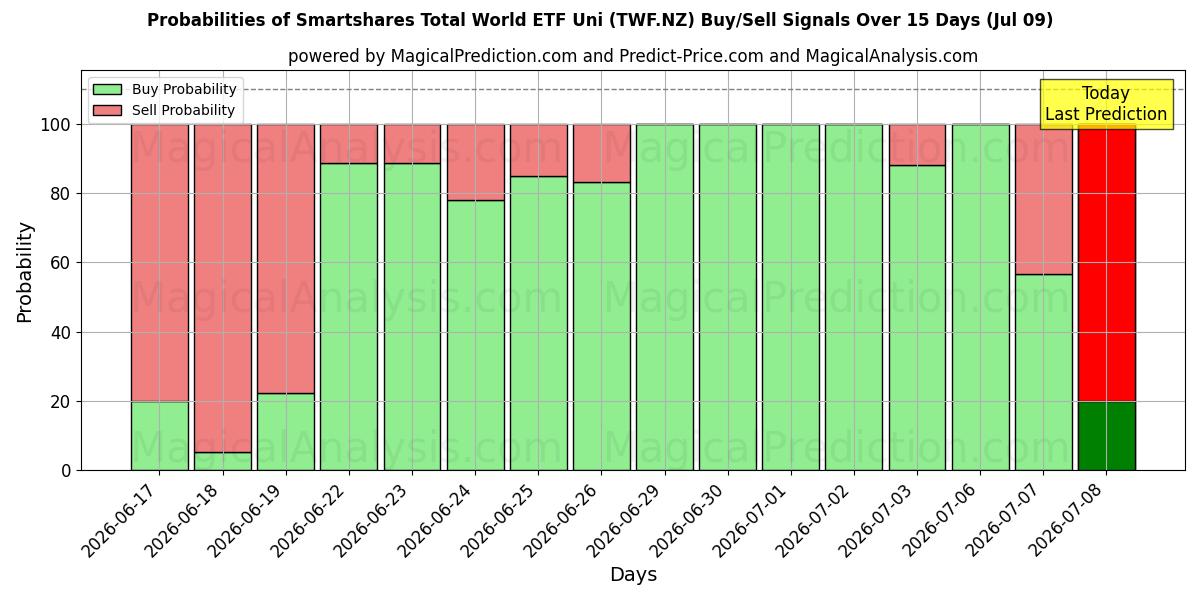 Probabilities of Smartshares Total World ETF Uni (TWF.NZ) Buy/Sell Signals Using Several AI Models Over 5 Days (09 Jul) 