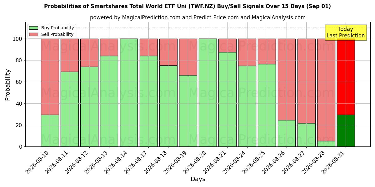 Probabilities of Smartshares Total World ETF Uni (TWF.NZ) Buy/Sell Signals Using Several AI Models Over 5 Days (01 Sep) 