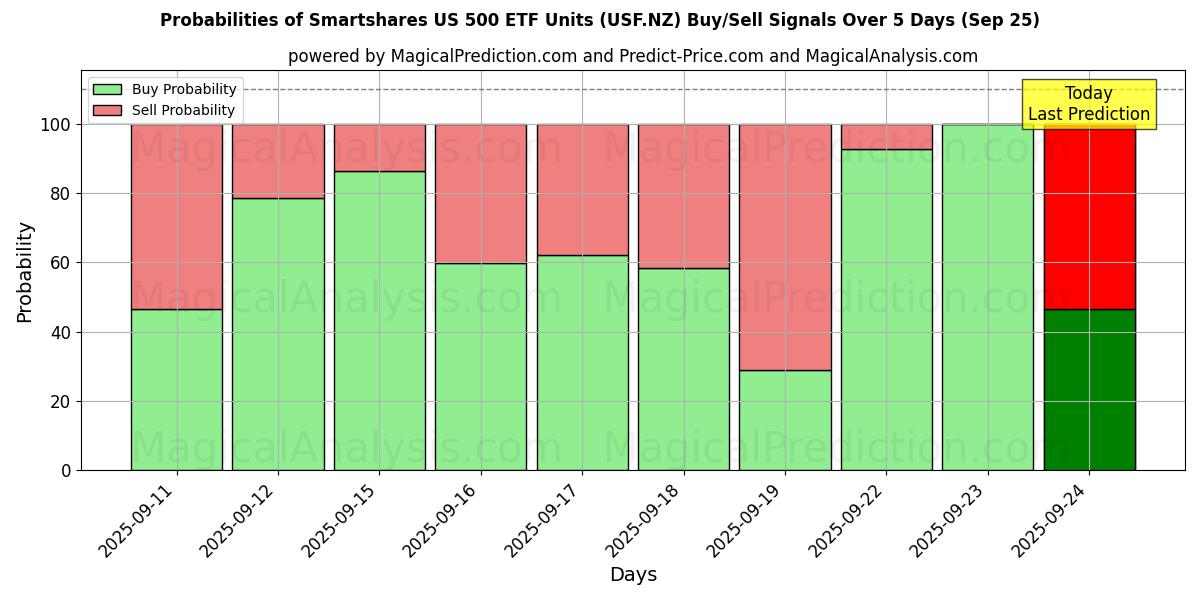 Probabilities of Smartshares US 500 ETF Units (USF.NZ) Buy/Sell Signals Using Several AI Models Over 5 Days (25 Sep) 