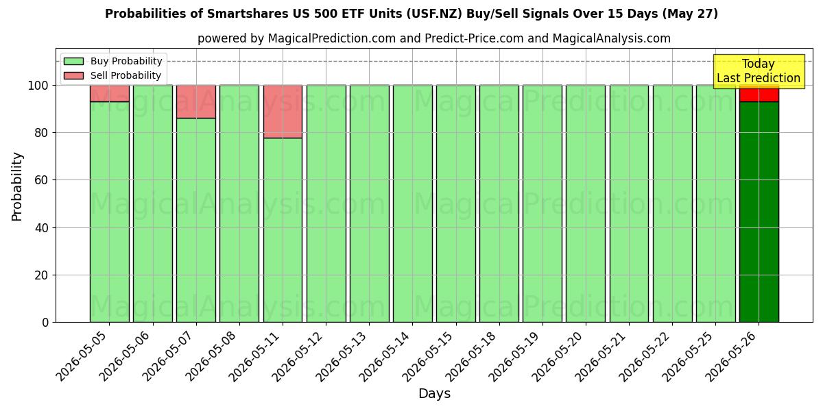 Probabilities of Smartshares US 500 ETF Units (USF.NZ) Buy/Sell Signals Using Several AI Models Over 5 Days (27 May) 