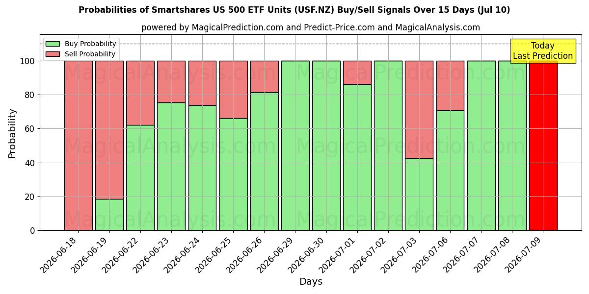 Probabilities of Smartshares US 500 ETF Units (USF.NZ) Buy/Sell Signals Using Several AI Models Over 5 Days (09 Jul) 