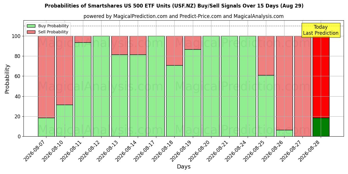 Probabilities of Smartshares US 500 ETF Units (USF.NZ) Buy/Sell Signals Using Several AI Models Over 5 Days (29 Aug) 