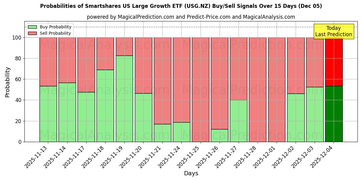 Probabilities of Smartshares US Large Growth ETF (USG.NZ) Buy/Sell Signals Using Several AI Models Over 5 Days (05 Dec) 