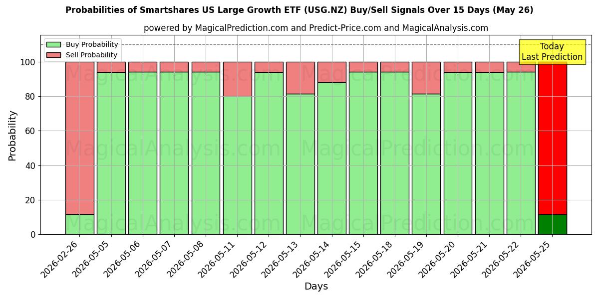 Probabilities of Smartshares US Large Growth ETF (USG.NZ) Buy/Sell Signals Using Several AI Models Over 5 Days (26 May) 