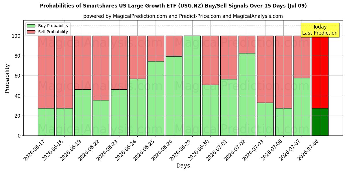 Probabilities of Smartshares US Large Growth ETF (USG.NZ) Buy/Sell Signals Using Several AI Models Over 5 Days (09 Jul) 