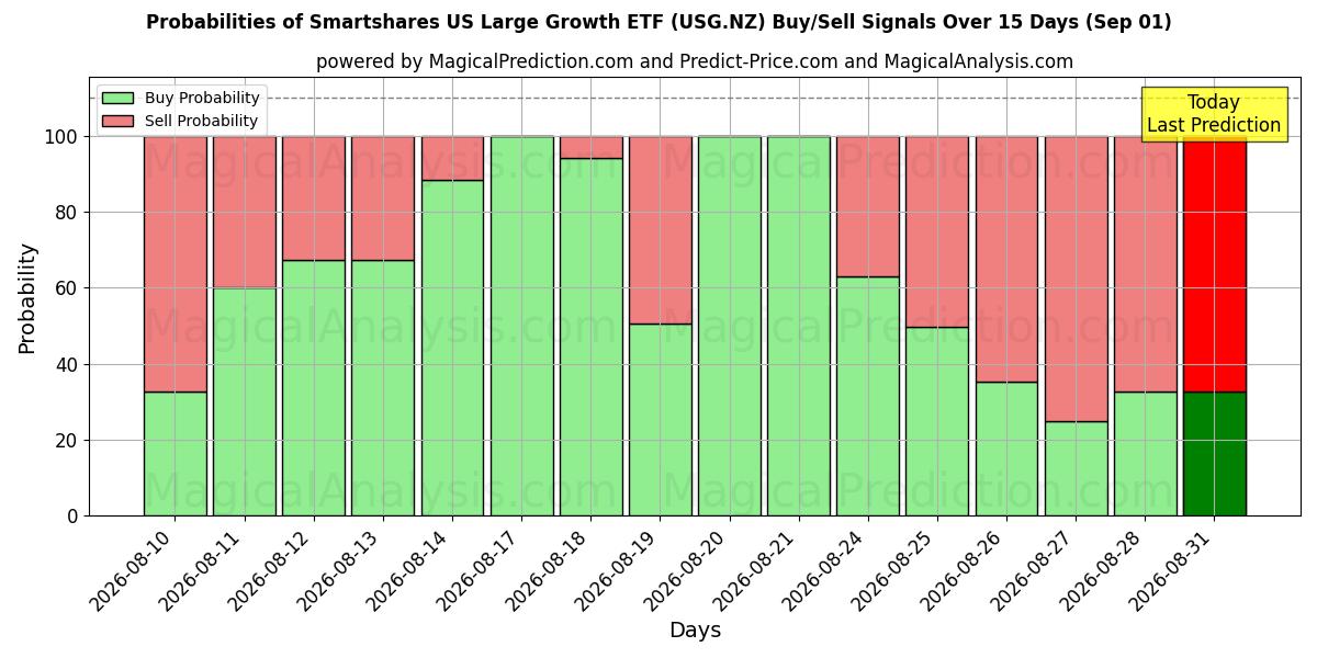 Probabilities of Smartshares US Large Growth ETF (USG.NZ) Buy/Sell Signals Using Several AI Models Over 5 Days (01 Sep) 