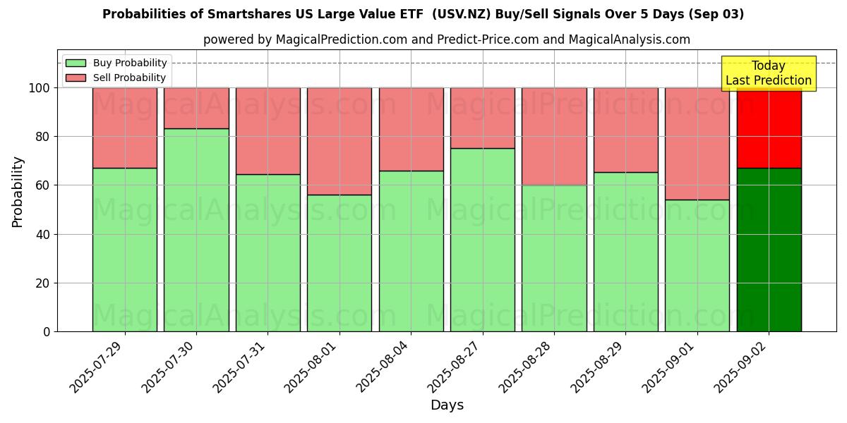 Sjanser for Smartshares US Large Value ETF (USV.NZ) kjøp/salg signaler med flere AI-modeller over 10 dager (03 Sep) Probabilities of Smartshares US Large Value ETF (USV.NZ) Buy/Sell Signals Using Several AI Models Over 5 Days (03 Sep)