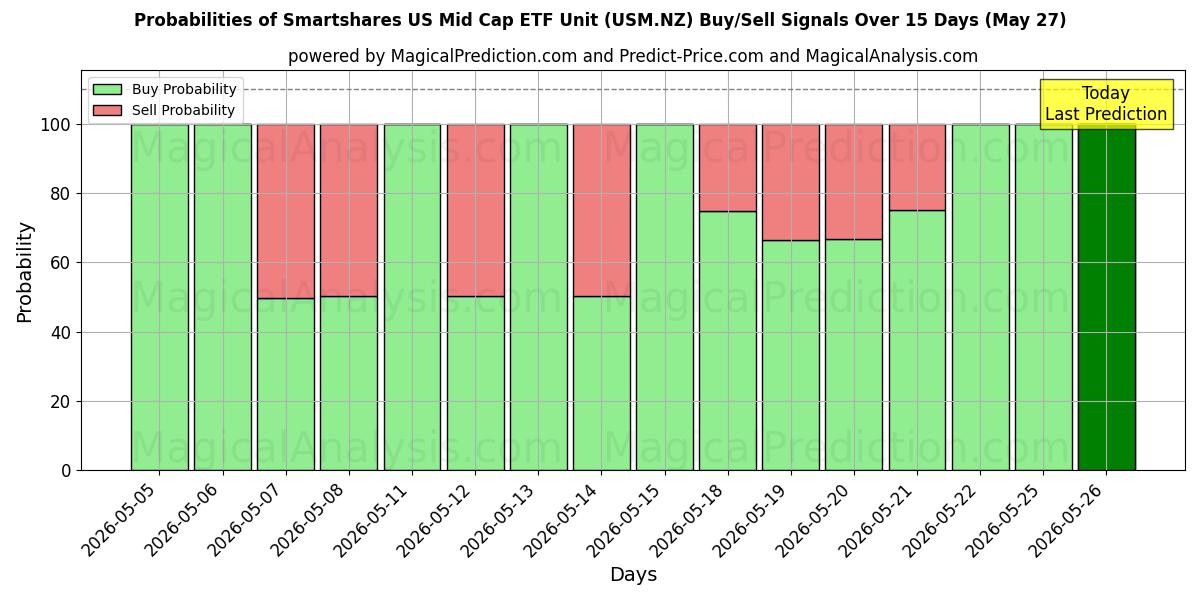 Probabilities of Smartshares US Mid Cap ETF Unit (USM.NZ) Buy/Sell Signals Using Several AI Models Over 5 Days (27 May) 