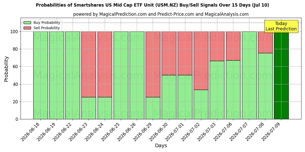 Probabilities of Smartshares US Mid Cap ETF Unit (USM.NZ) Buy/Sell Signals Using Several AI Models Over 5 Days (09 Jul) 