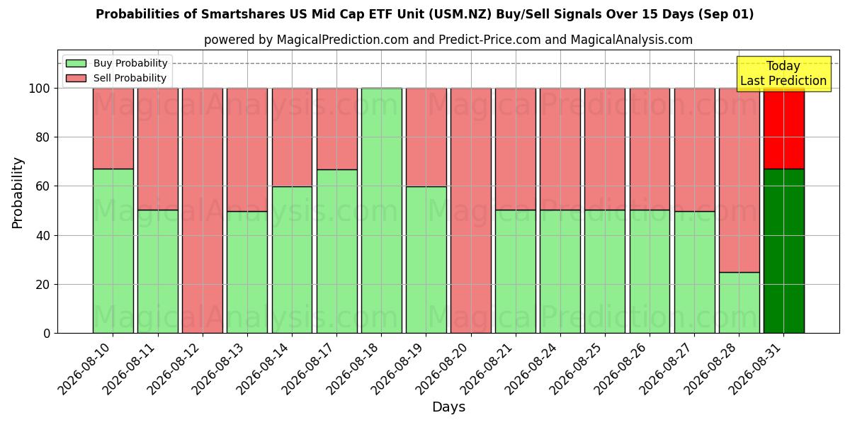 Probabilities of Smartshares US Mid Cap ETF Unit (USM.NZ) Buy/Sell Signals Using Several AI Models Over 5 Days (01 Sep) 