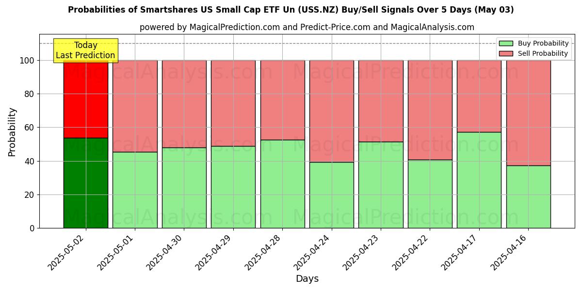 Wahrscheinlichkeiten von Smartshares US Small Cap ETF Un (USS.NZ) Kauf-/Verkaufssignalen unter Verwendung mehrerer KI-Modelle über 10 Tage (03 May) Probabilities of Smartshares US Small Cap ETF Un (USS.NZ) Buy/Sell Signals Using Several AI Models Over 5 Days (03 May)