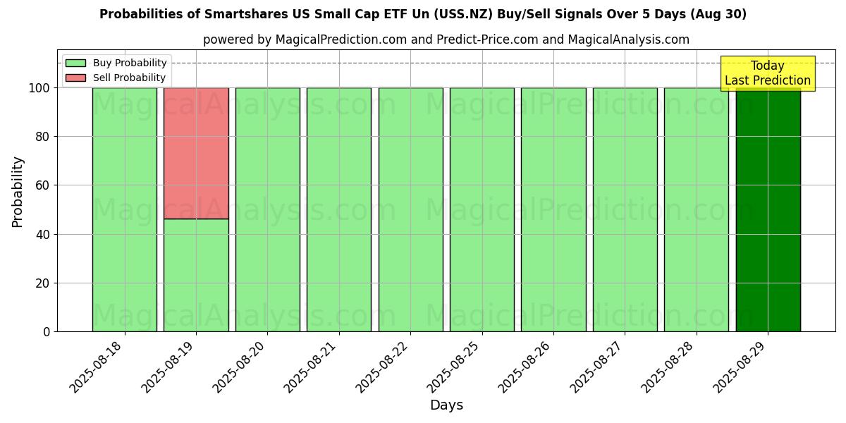 Probabilities of Smartshares US Small Cap ETF Un (USS.NZ) Buy/Sell Signals Using Several AI Models Over 5 Days (29 Aug) 