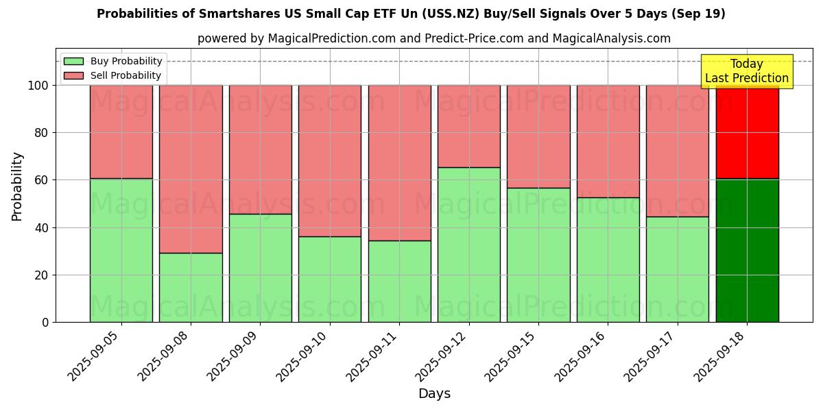 Probabilities of Smartshares US Small Cap ETF Un (USS.NZ) Buy/Sell Signals Using Several AI Models Over 5 Days (19 Sep) 