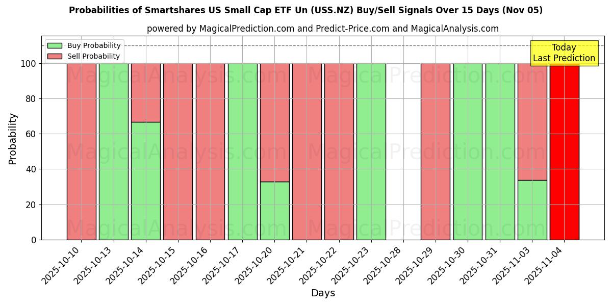 Probabilities of Smartshares US Small Cap ETF Un (USS.NZ) Buy/Sell Signals Using Several AI Models Over 5 Days (05 Nov) 