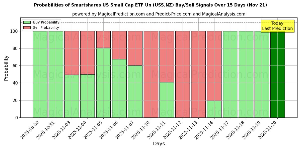 Probabilities of Smartshares US Small Cap ETF Un (USS.NZ) Buy/Sell Signals Using Several AI Models Over 5 Days (21 Nov) 