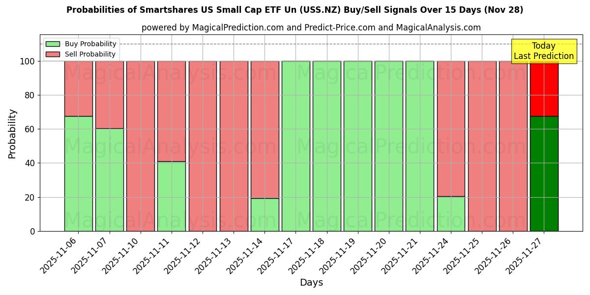 Probabilities of Smartshares US Small Cap ETF Un (USS.NZ) Buy/Sell Signals Using Several AI Models Over 5 Days (28 Nov) 