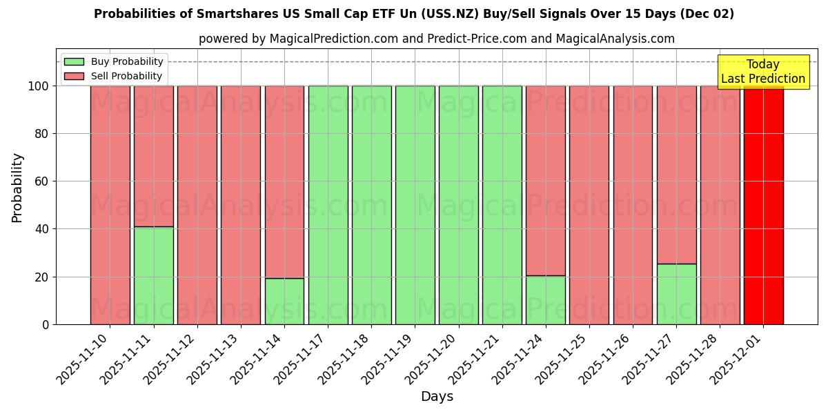 Probabilities of Smartshares US Small Cap ETF Un (USS.NZ) Buy/Sell Signals Using Several AI Models Over 5 Days (02 Dec) 