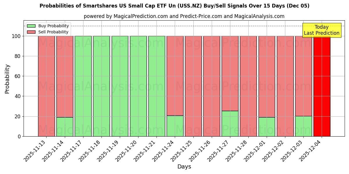 Probabilities of Smartshares US Small Cap ETF Un (USS.NZ) Buy/Sell Signals Using Several AI Models Over 5 Days (05 Dec) 