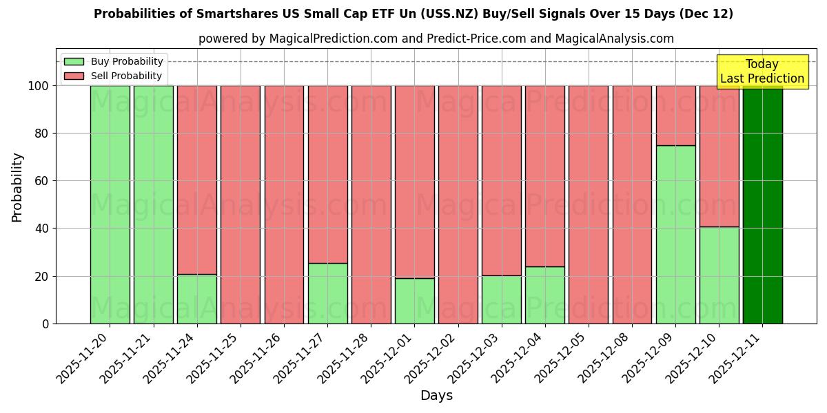 Probabilities of Smartshares US Small Cap ETF Un (USS.NZ) Buy/Sell Signals Using Several AI Models Over 5 Days (12 Dec) 