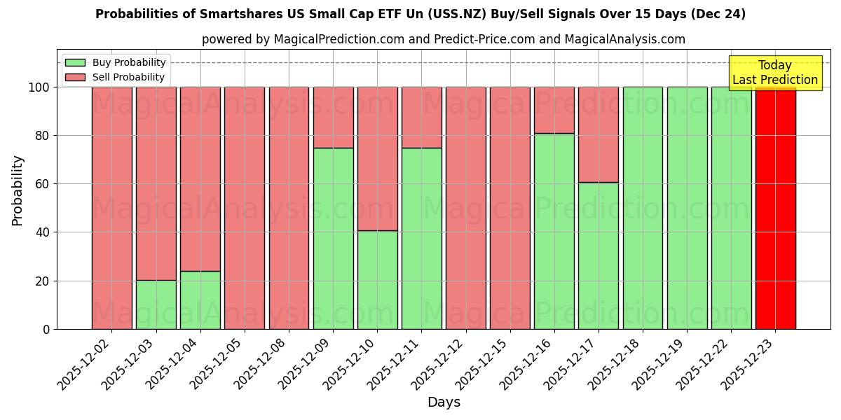 Probabilities of Smartshares US Small Cap ETF Un (USS.NZ) Buy/Sell Signals Using Several AI Models Over 5 Days (24 Dec) 