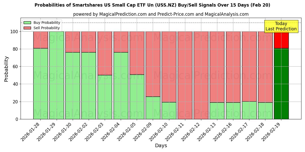 Probabilities of Smartshares US Small Cap ETF Un (USS.NZ) Buy/Sell Signals Using Several AI Models Over 5 Days (20 Feb) 