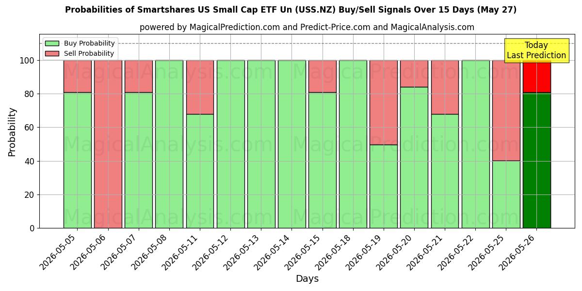 Probabilities of Smartshares US Small Cap ETF Un (USS.NZ) Buy/Sell Signals Using Several AI Models Over 5 Days (27 May) 