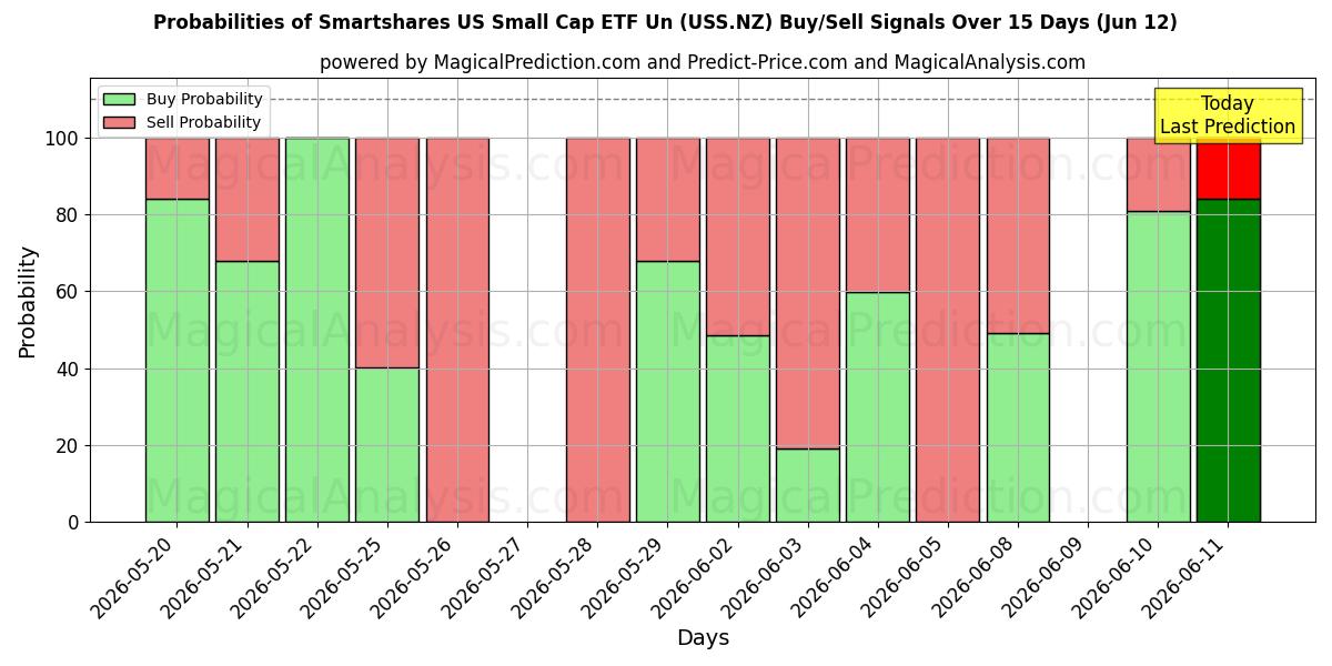 Probabilities of Smartshares US Small Cap ETF Un (USS.NZ) Buy/Sell Signals Using Several AI Models Over 5 Days (12 Jun) 