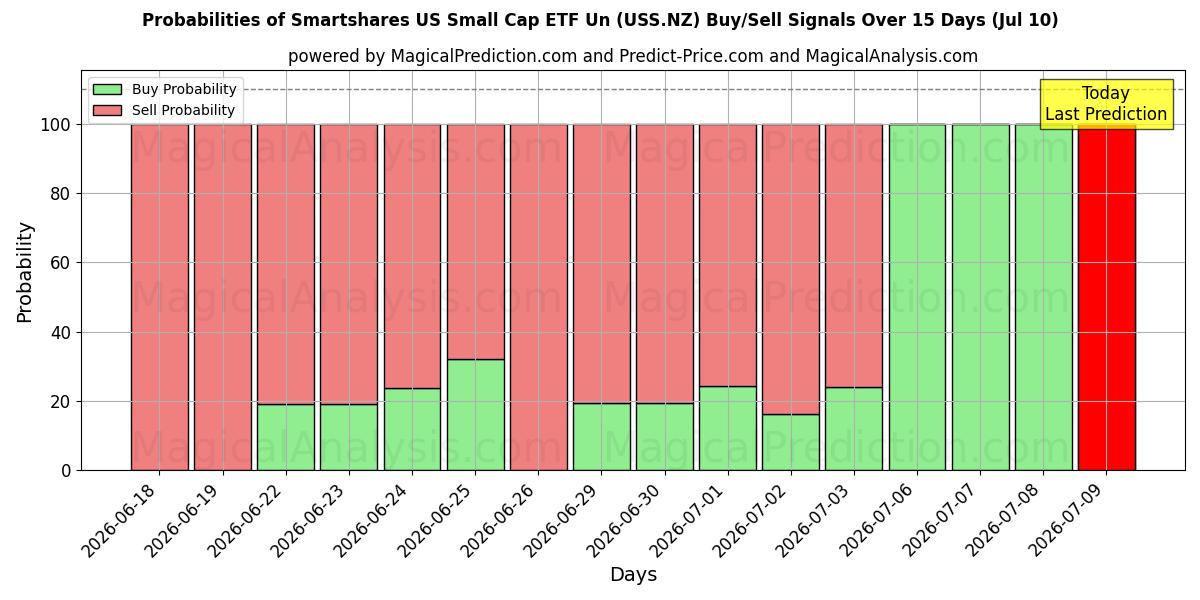 Probabilities of Smartshares US Small Cap ETF Un (USS.NZ) Buy/Sell Signals Using Several AI Models Over 5 Days (10 Jul) 