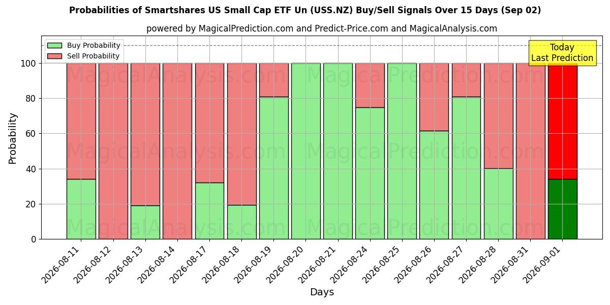 Probabilities of Smartshares US Small Cap ETF Un (USS.NZ) Buy/Sell Signals Using Several AI Models Over 5 Days (02 Sep) 