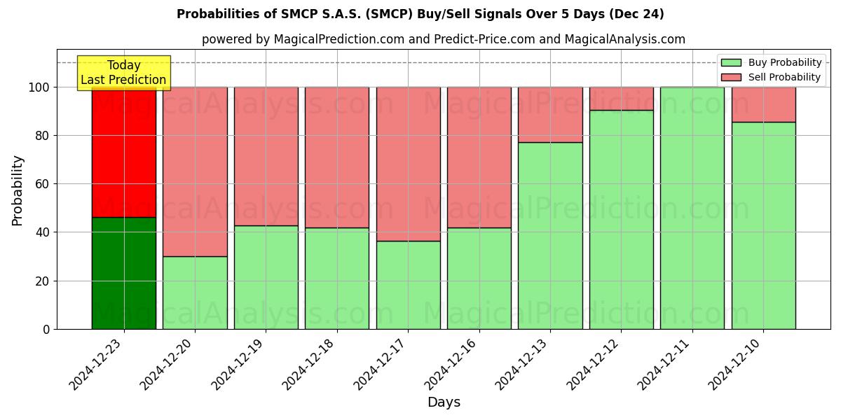 Probabilities of SMCP S.A.S. (SMCP) Buy/Sell Signals Using Several AI Models Over 5 Days (24 Dec) 