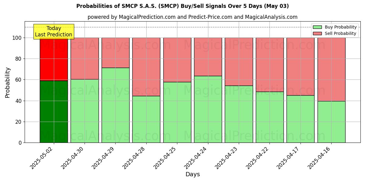 10日間(SMCP S.A.S. (SMCP))の複数のAIモデルによる03 Mayの買い/売りシグナルの確率 Probabilities of SMCP S.A.S. (SMCP) Buy/Sell Signals Using Several AI Models Over 5 Days (03 May)