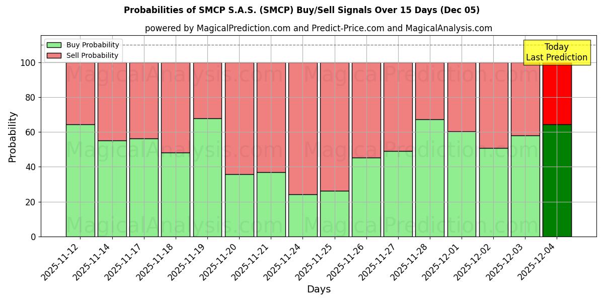 Probabilities of SMCP S.A.S. (SMCP) Buy/Sell Signals Using Several AI Models Over 5 Days (05 Dec) 