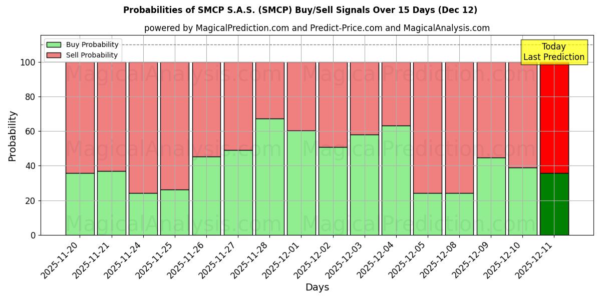Probabilities of SMCP S.A.S. (SMCP) Buy/Sell Signals Using Several AI Models Over 5 Days (12 Dec) 