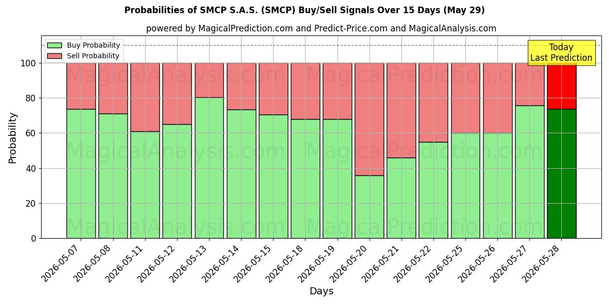 Probabilities of SMCP S.A.S. (SMCP) Buy/Sell Signals Using Several AI Models Over 5 Days (29 May) 