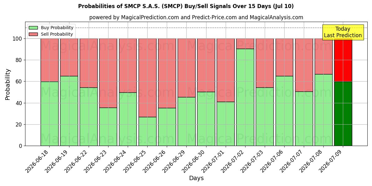 Probabilities of SMCP S.A.S. (SMCP) Buy/Sell Signals Using Several AI Models Over 5 Days (10 Jul) 